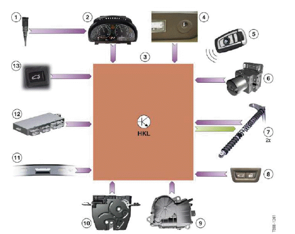 Automatic Luggage Compartment Lid Actuating System